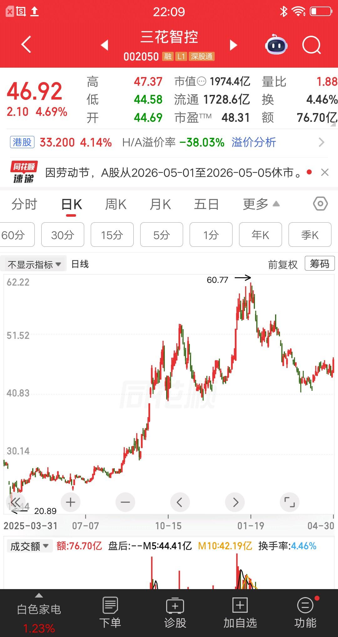 一位湖北的股民，21.5元梭哈三花智控，一把买了50多万块。然后在27元获利出局