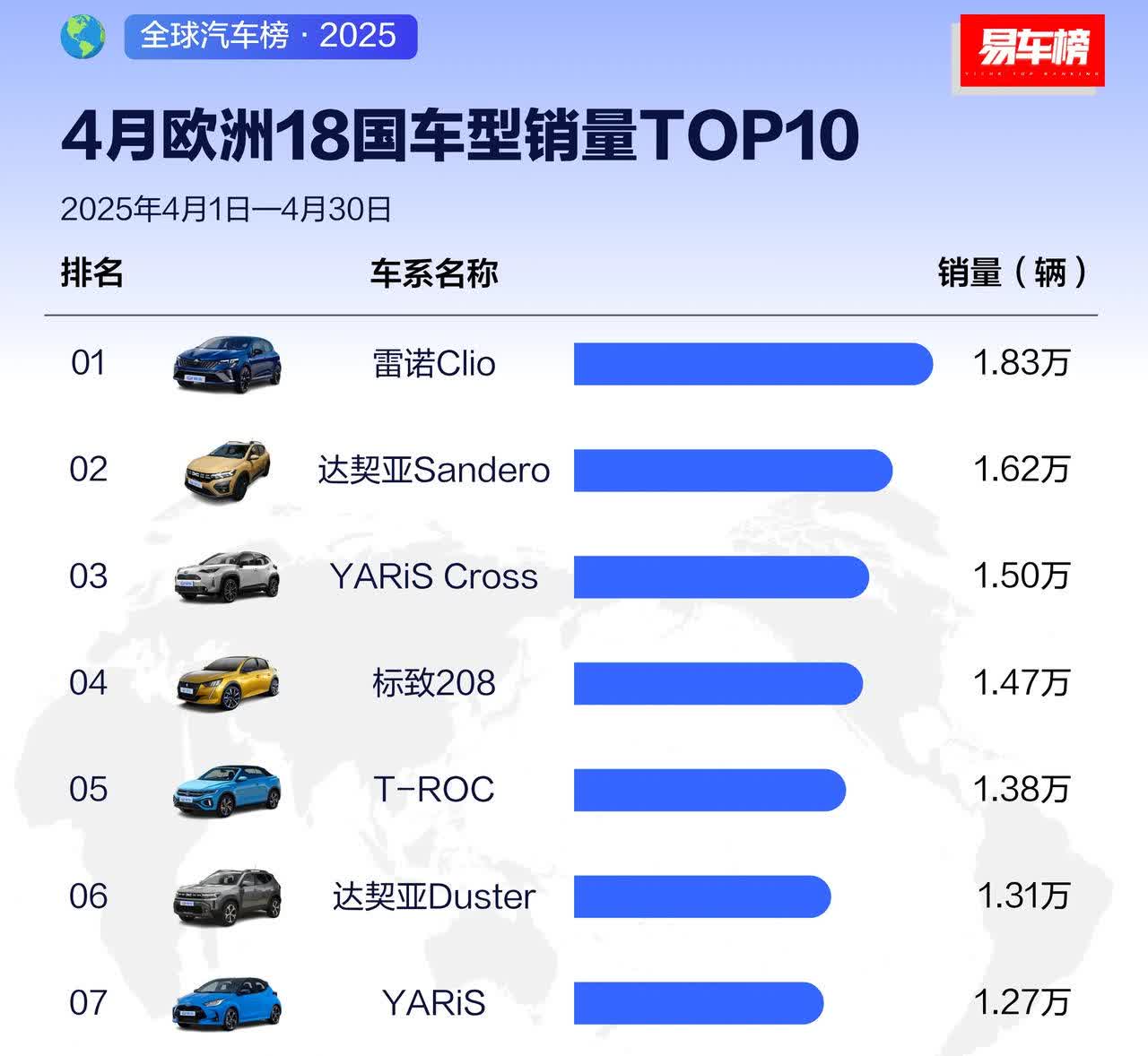 4月欧洲18国车型销量前10排名。1.雷诺Clio，1.83万辆。