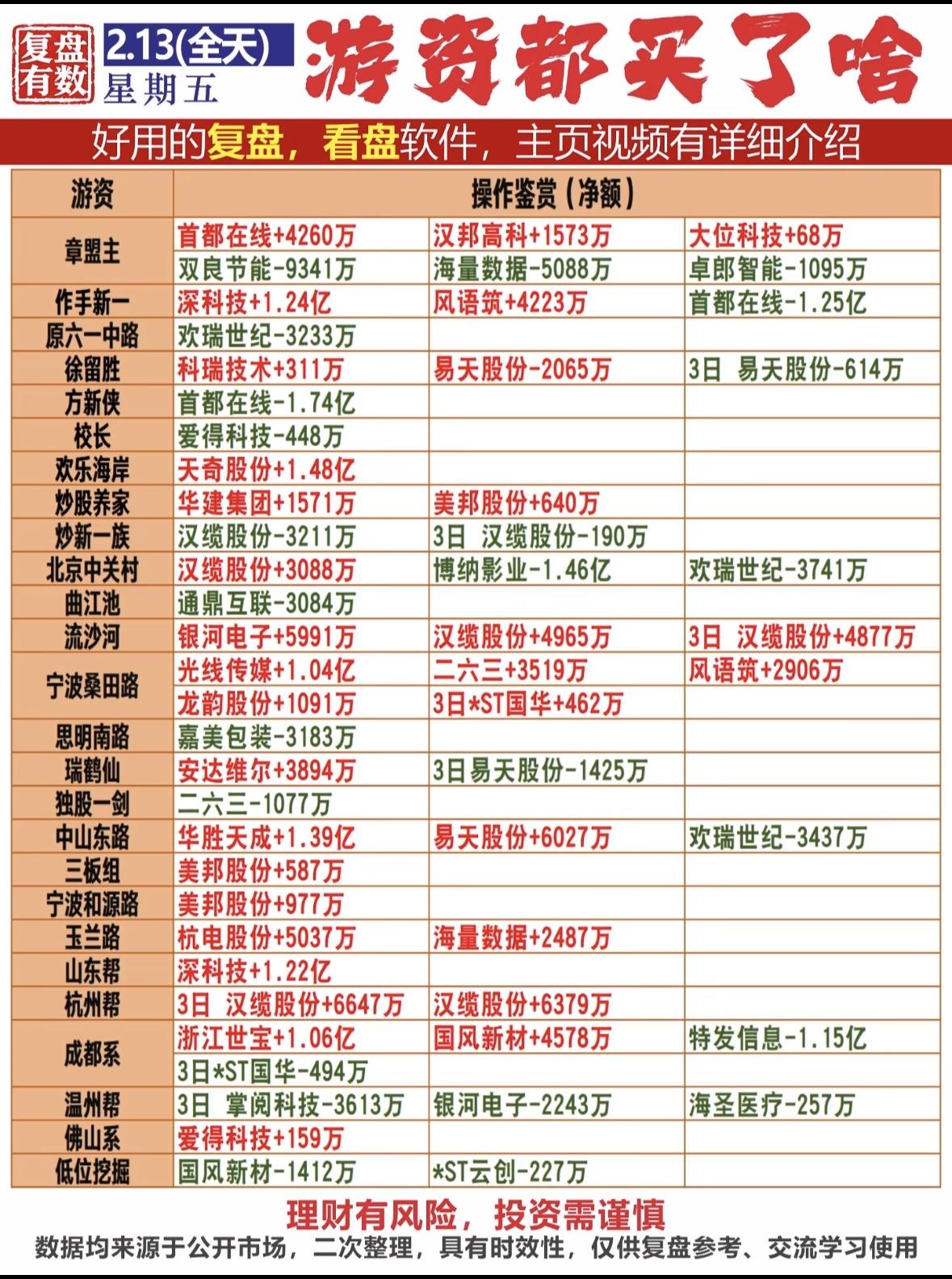 2月13日游资动向有不少看点。龙虎榜显示，当天共39只个股有游资身影，22只被净