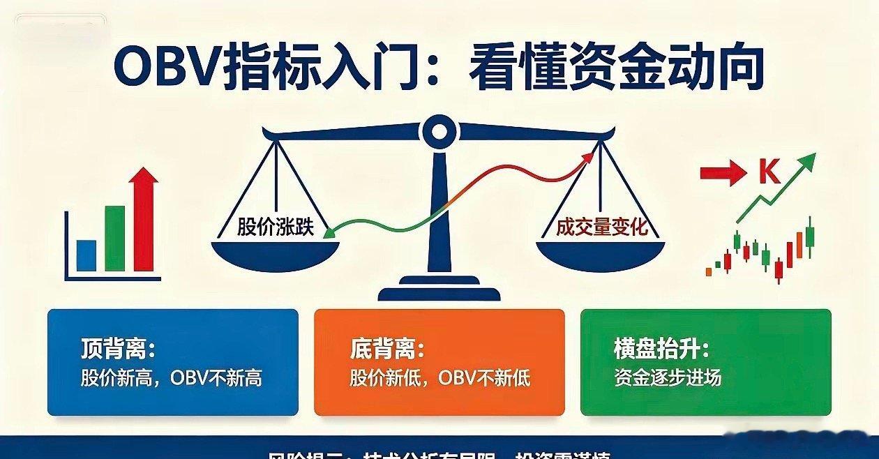 OBV能量潮核心用法（看懂真实资金）OBV能量潮，核心作用：不看股价、看真实资金