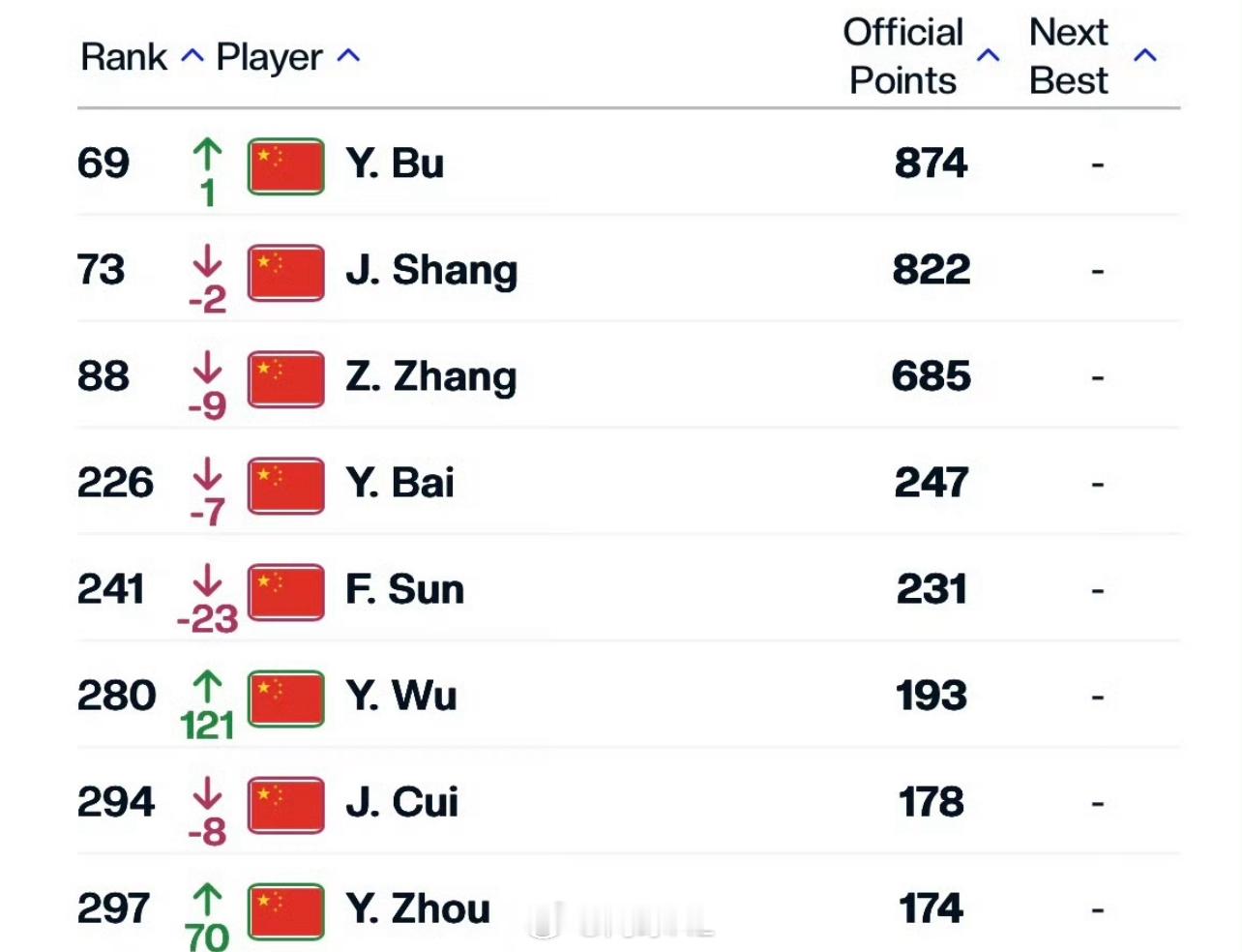 🇨🇳男单最新排名一哥69布云朝克特🇨🇳二哥73商竣程🇨🇳三