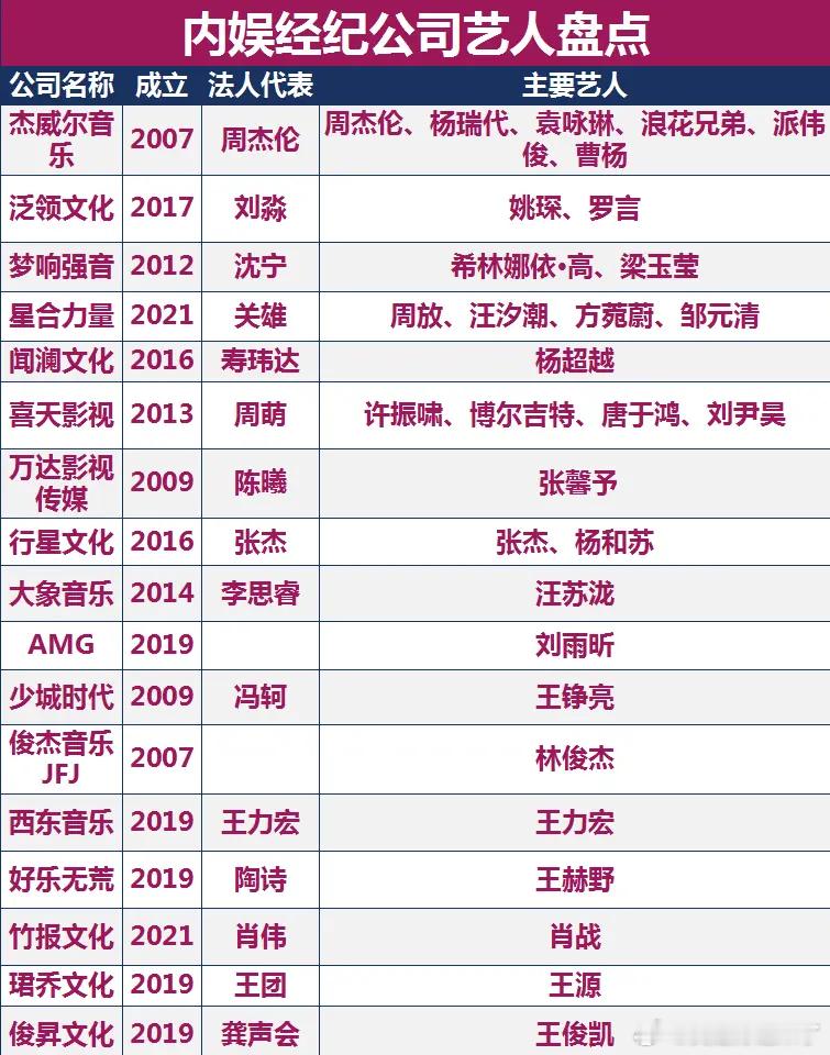 内娱经纪公司艺人盘点杰威尔音乐周杰伦、杨瑞代、袁咏琳、浪花兄弟、派伟俊、曹杨泛领