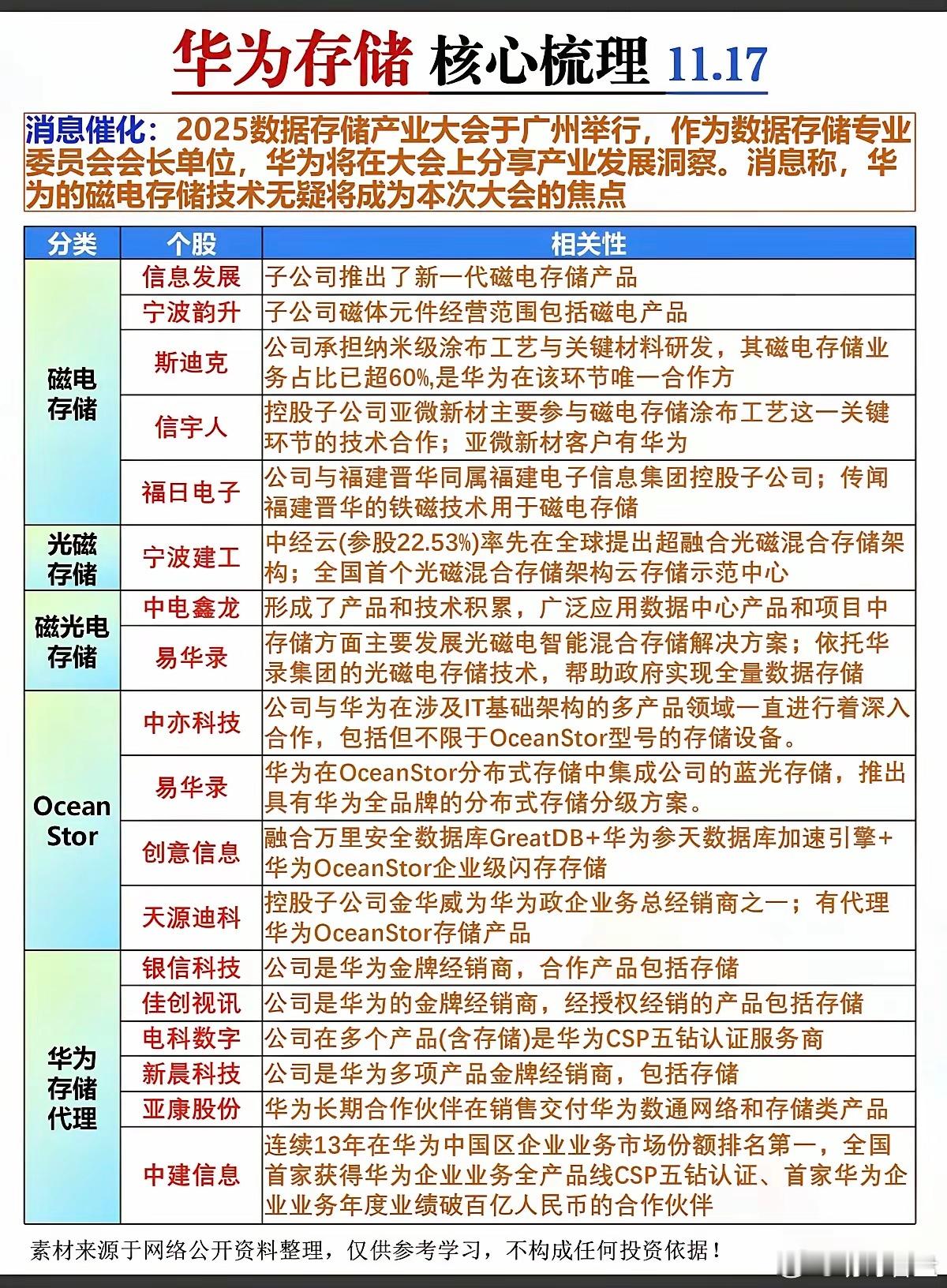 华为存储：核心龙头股梳理！消息催化:2025数据存储产业大会于广州举行。华为的