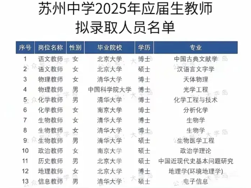 前些年深圳的中学招聘清一色的清华北大博士，引起舆论关注。后来深圳不得不给中学降薪