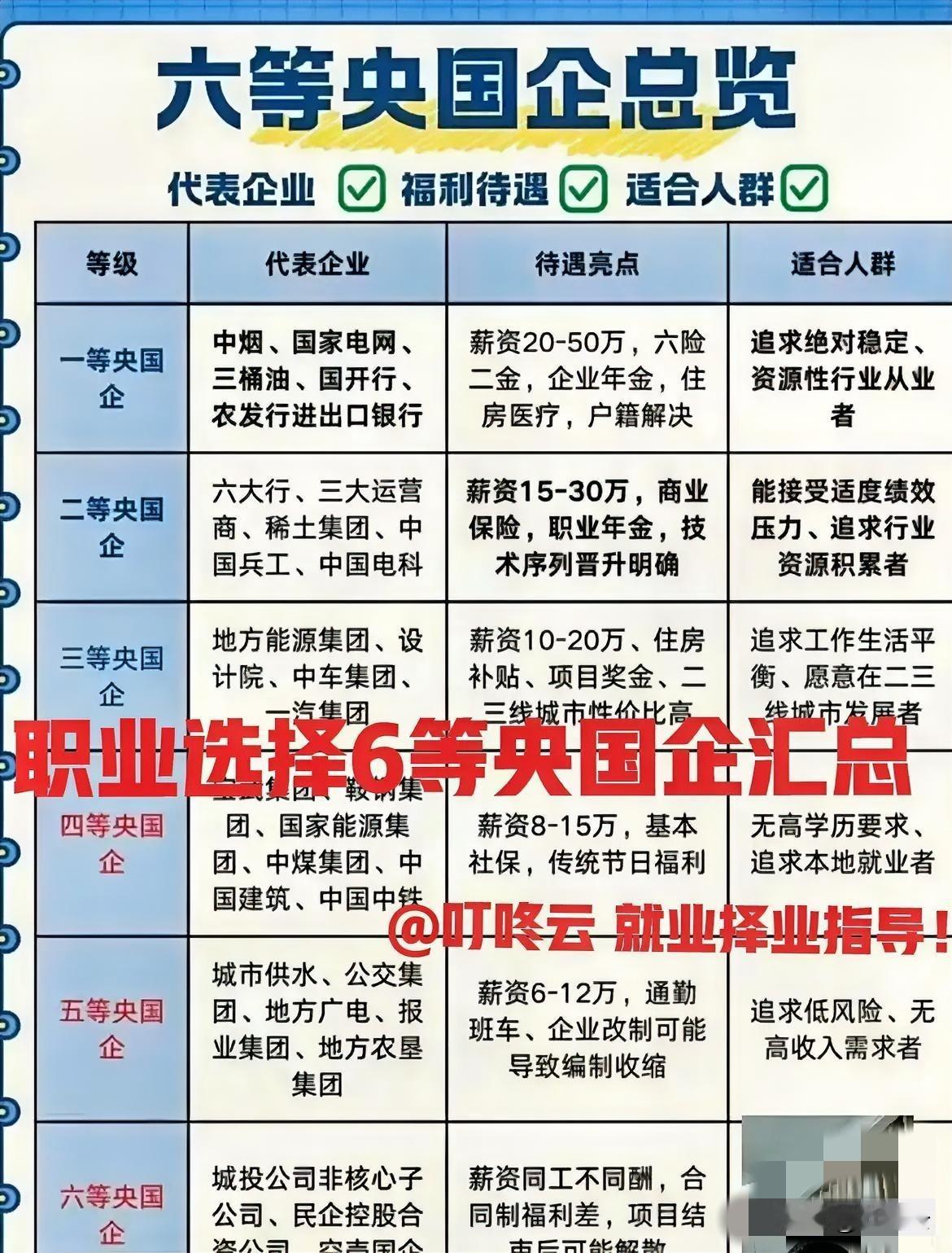 从此不再迷茫！六等央国企职业选择汇总揭秘！有很多同学咨询我，说校招几百家企业上千