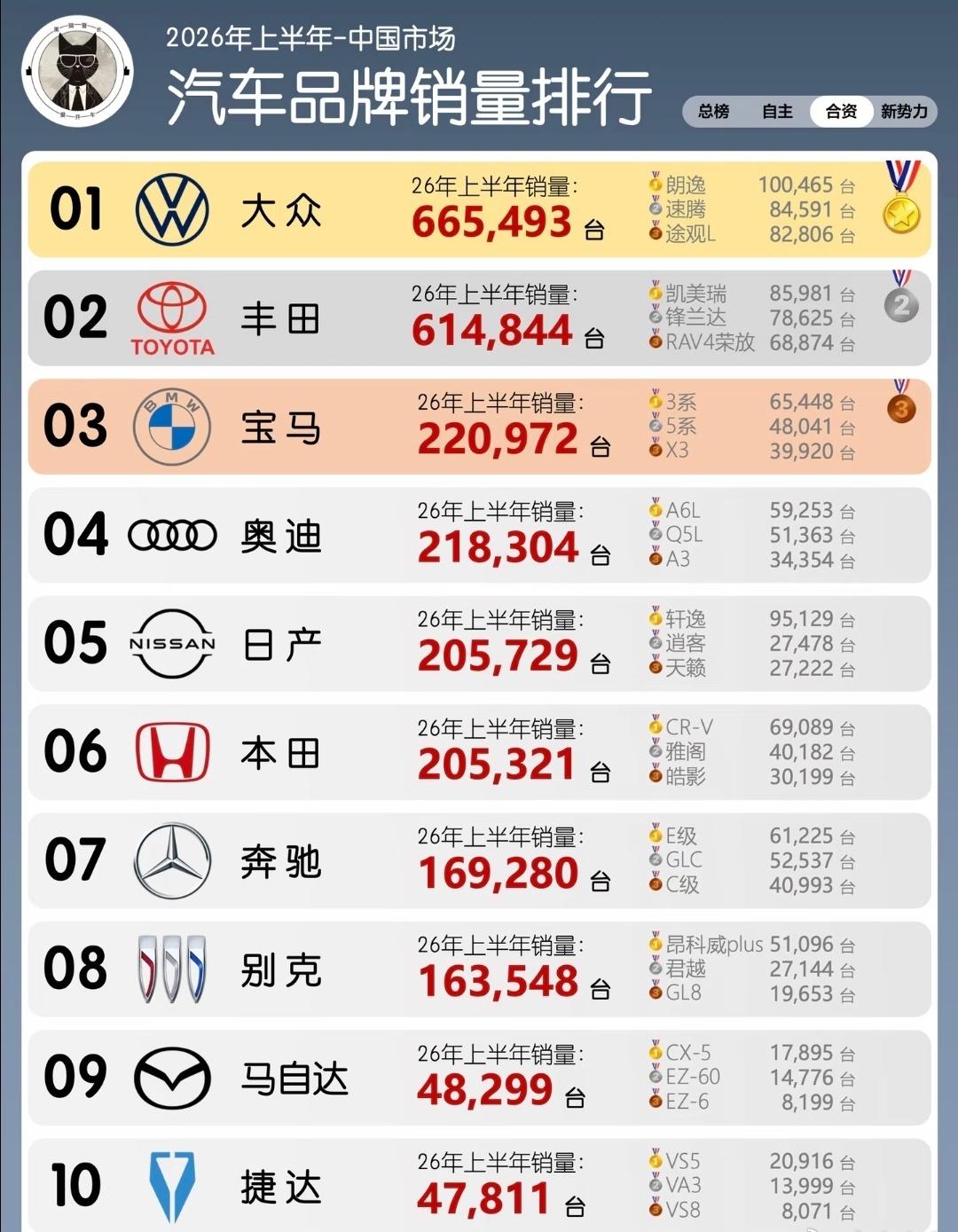 合资品牌汽车销量top10，大众拿下第一名，依旧很稳。1.大众：665493台
