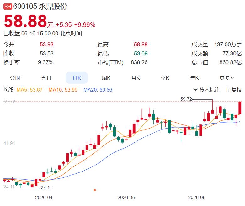 6月16日晚间盘后分析（整理汇总） 一、今日主力净买入前十名1.永鼎股份+
