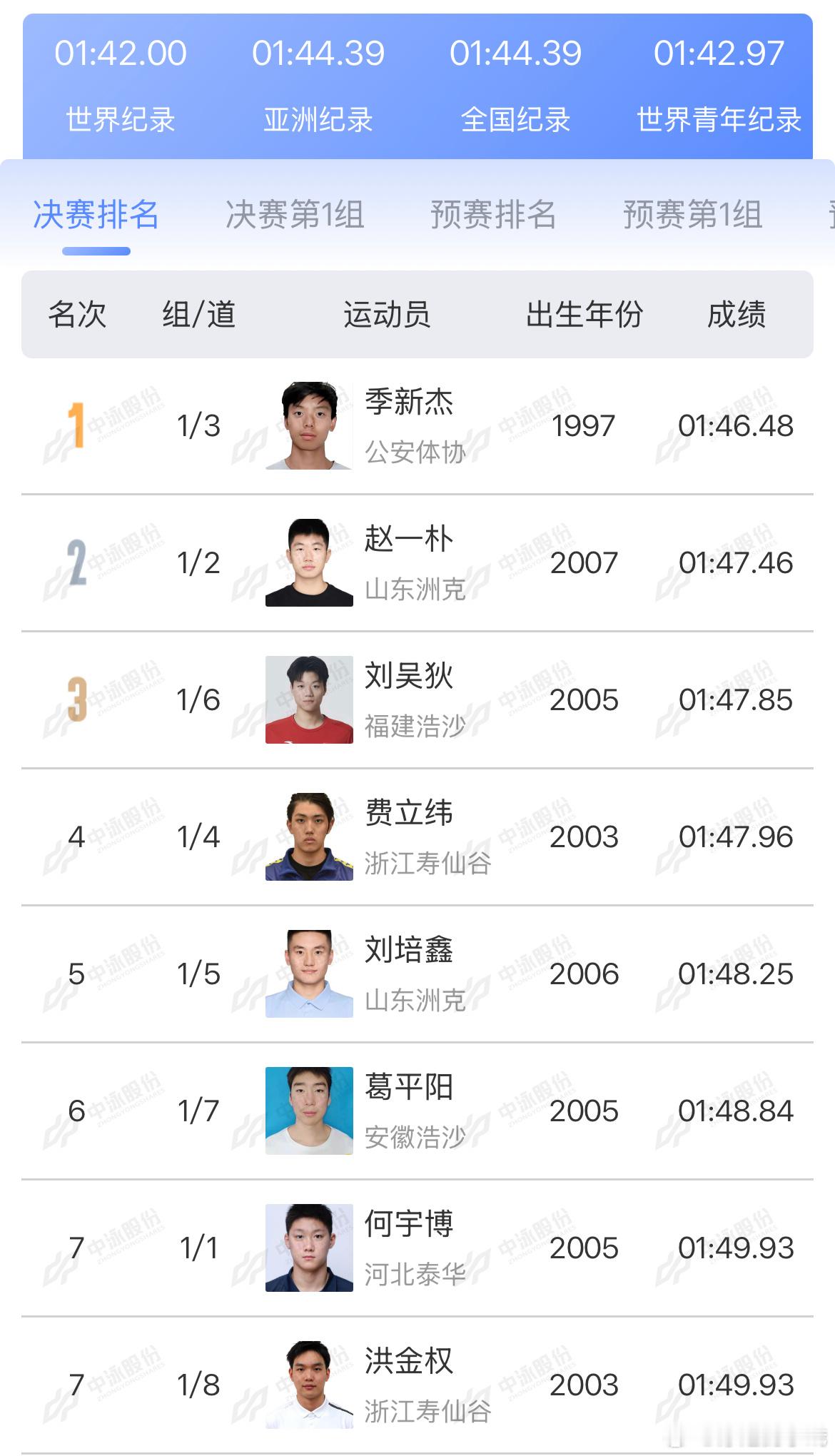 2025年全国游泳锦标赛男子200米自由泳决赛成绩🏅季新杰1:46.48
