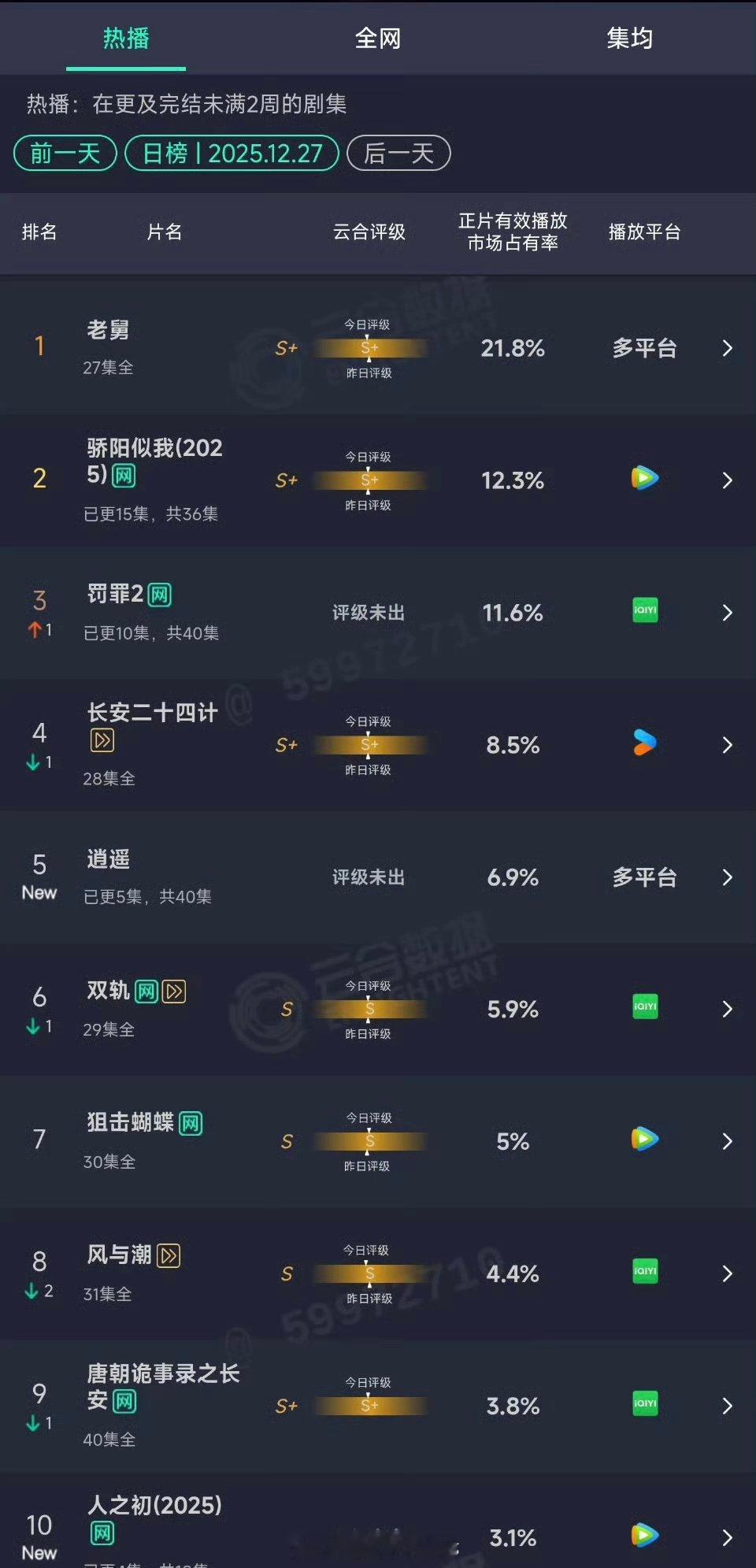 12.27云合：老舅21.8%骄阳似我12.3%罚罪212.6%逍遥首日6.9
