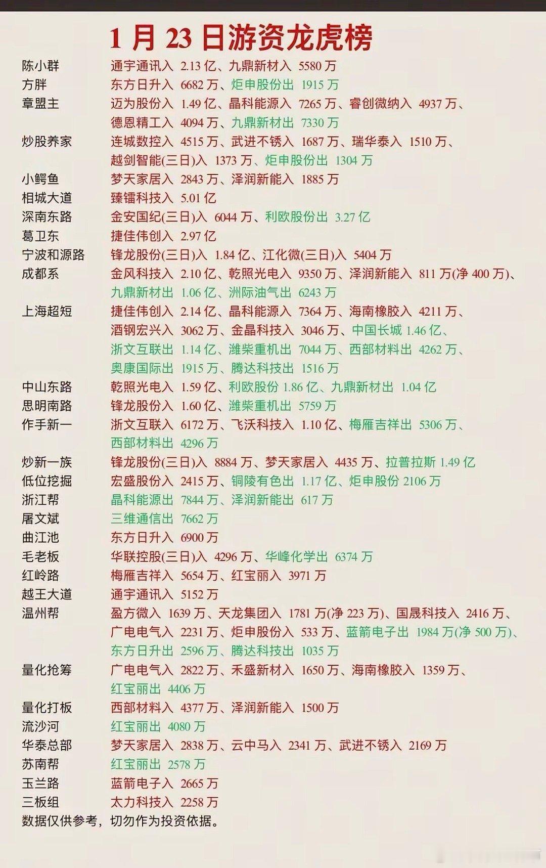 1.23周五游资抢筹焦点龙虎榜！群总再次出山，昨天没买陈小群入