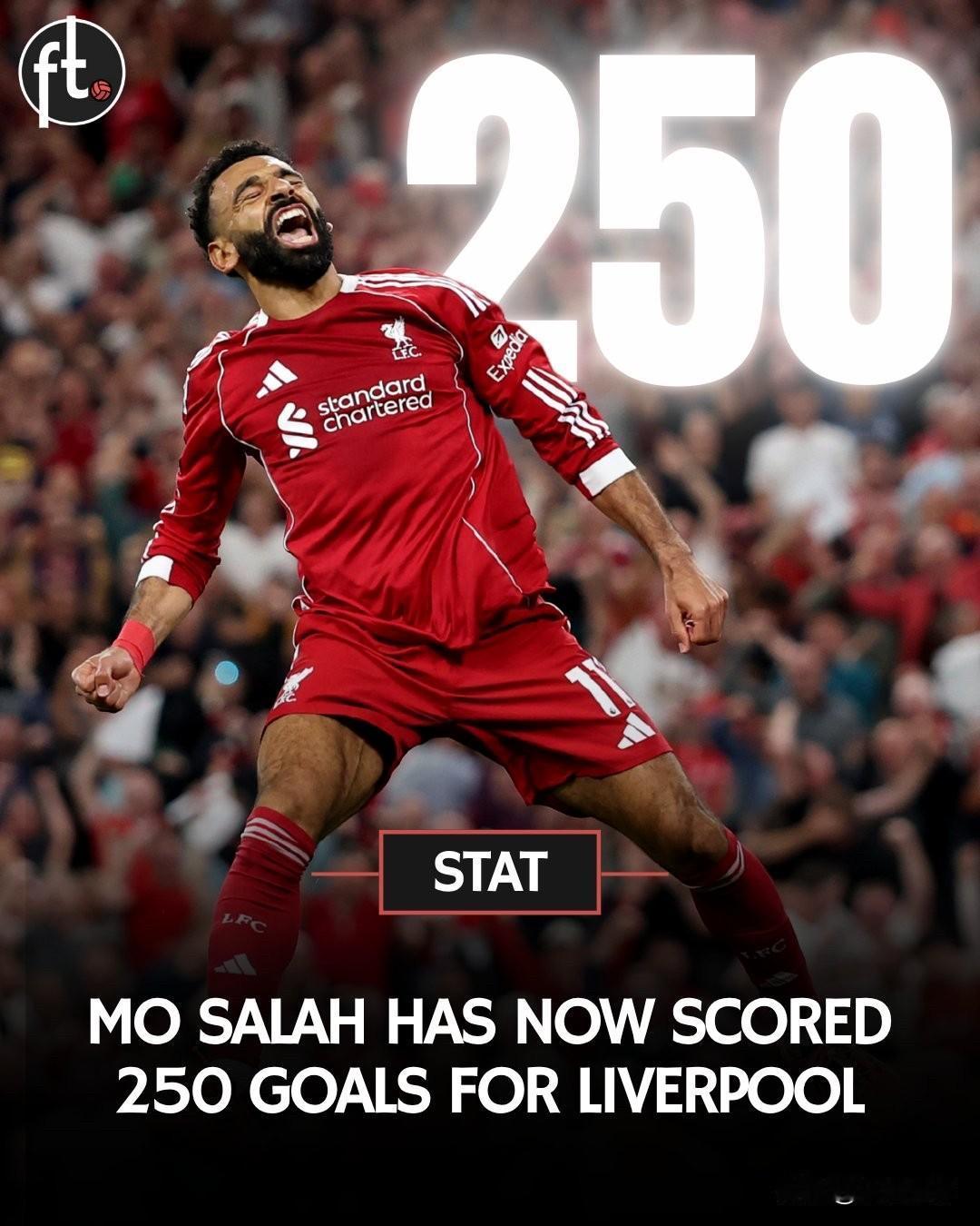 萨拉赫成为利物浦队史第三位达成250粒进球的球员▪️伊恩·赖什—346球