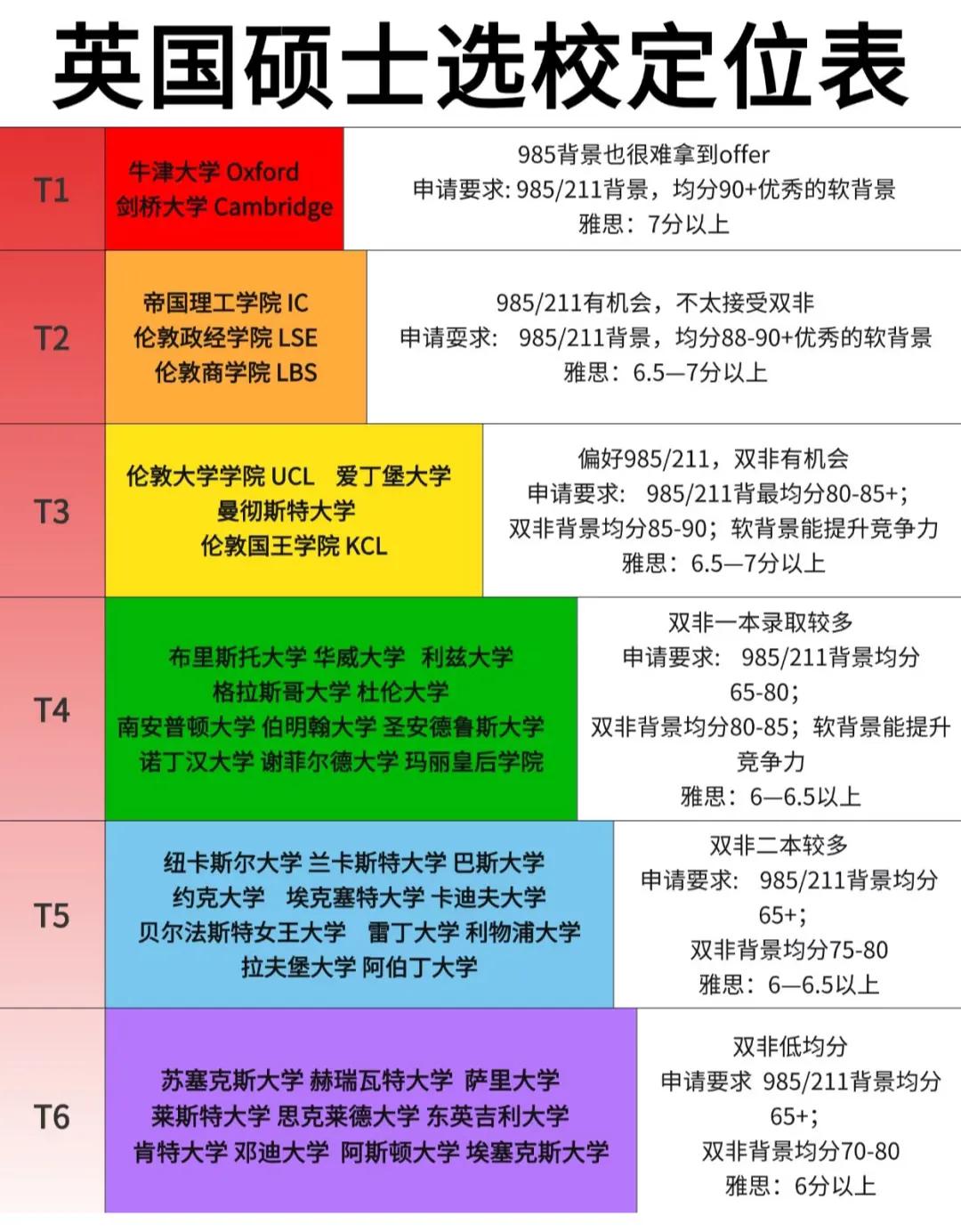 一图看懂英国硕士留学选校定位计划留学英国读研的同学快来参考一下吧[赞