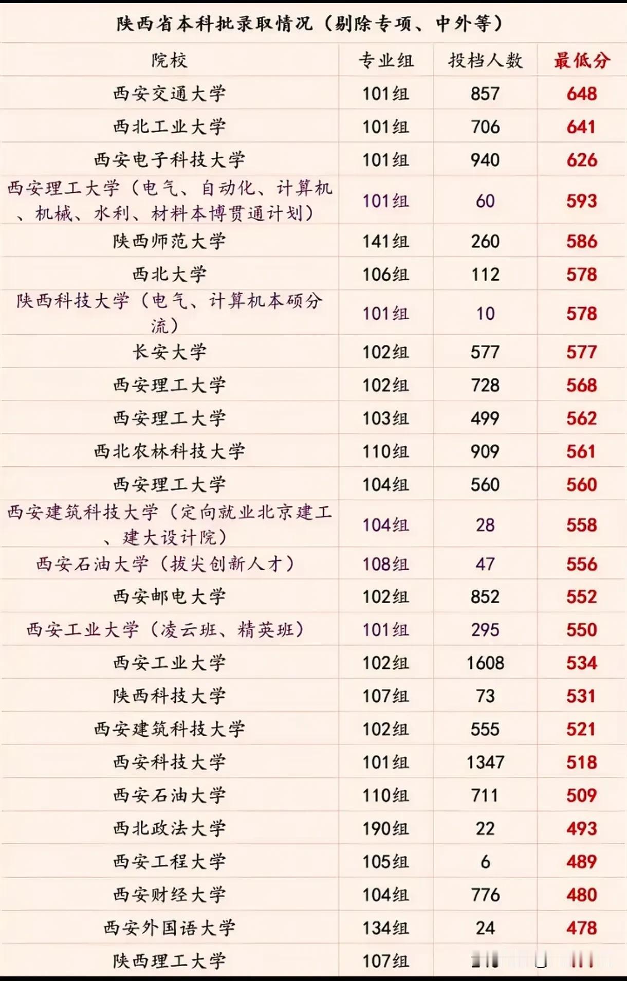 普通大学西安理工大学分数线超越211大学分数线从陕西省本科批录取情况（剔除专项