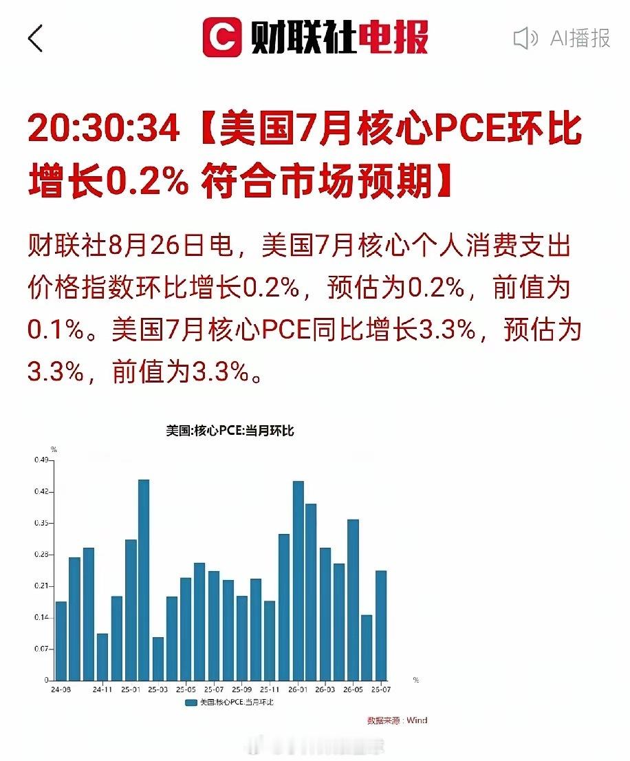 PCE符合预期！靴子落地，明天A股怎么解读？美国7月核心PCE数据出炉，环比0.