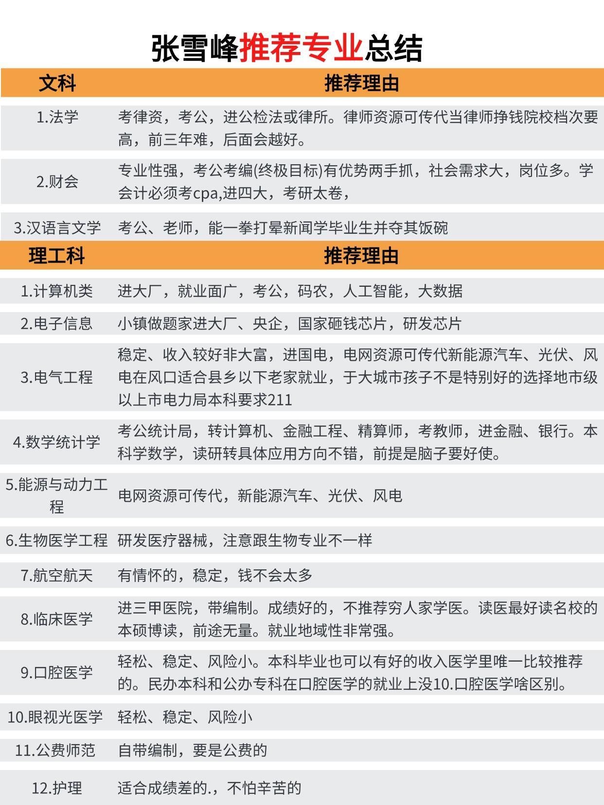 普通家庭必看专业报考指南～专业报考指南​​​