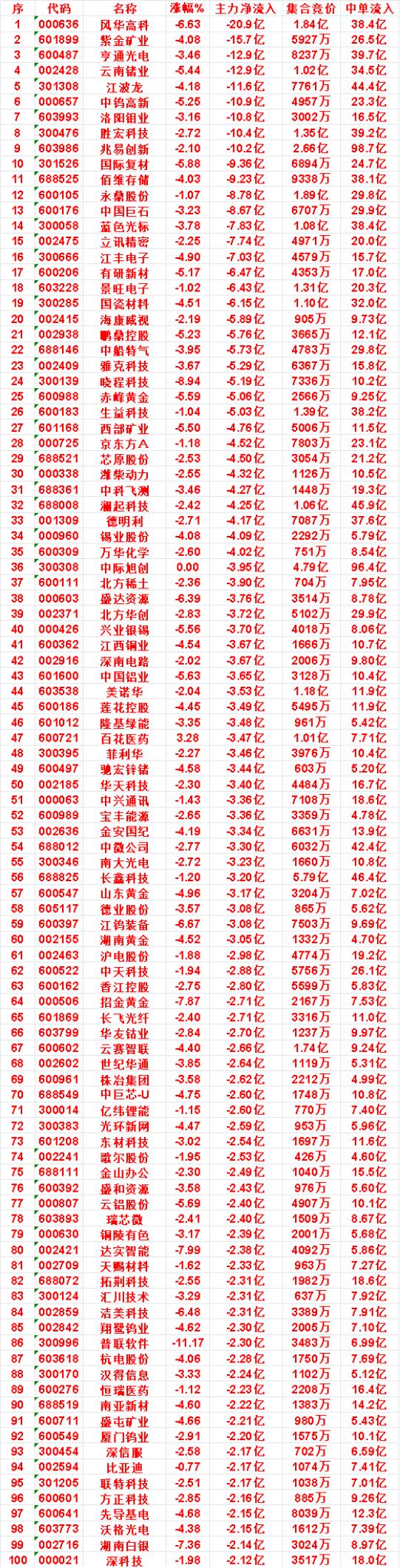 8月13日收盘，主力，已经卖出的名单：海康威视：净流出5.89亿，中单流入