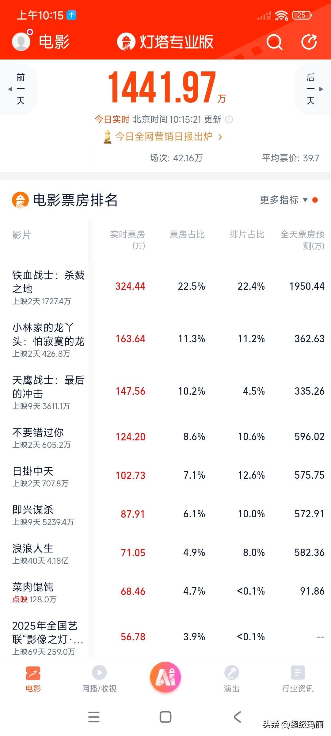 拿国际大奖的电影《日掛中天》票房要扑的节奏啊！辛芷蕾不扛票房，张颂文的粉丝也