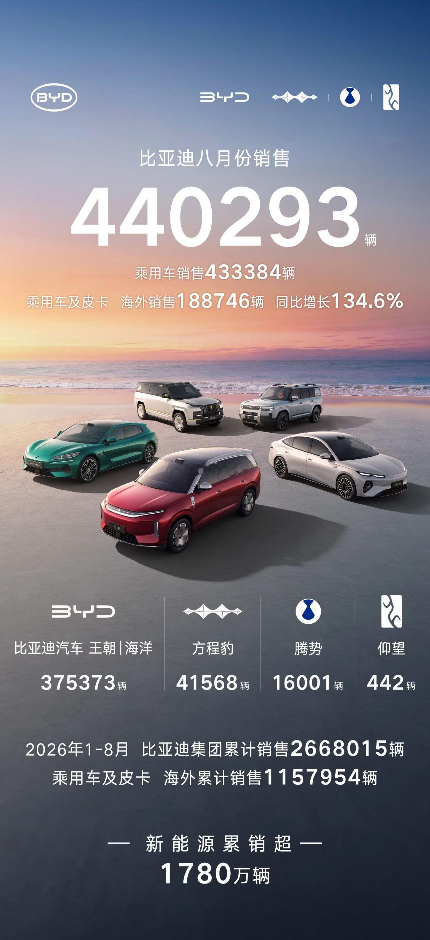 最新数据，比亚迪单月狂卖44万辆，领先第二名近25万辆，断层式第一，这已经