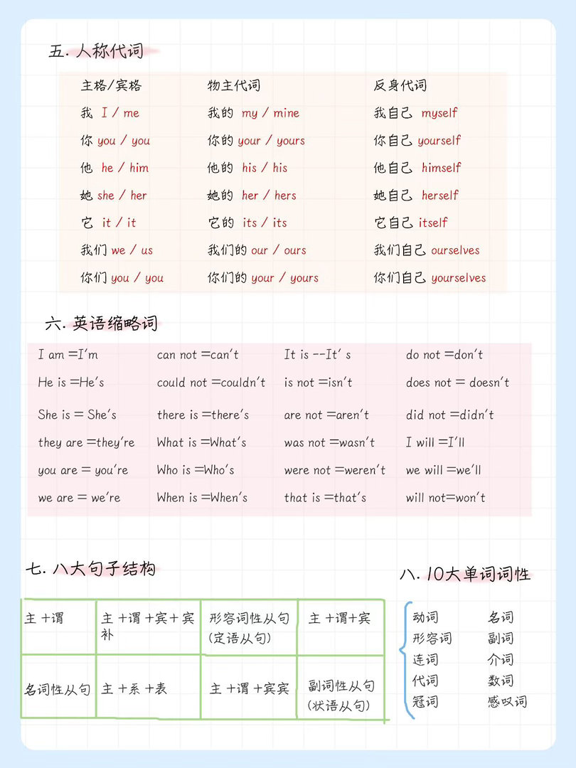 整个英语语法体系-真的是从基础教起👍