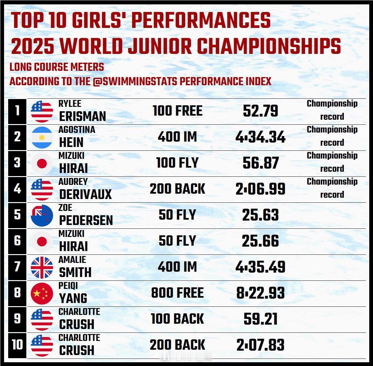 世界青年游泳锦标赛SwimmingStats根据自己制定的成绩指数排出的本次