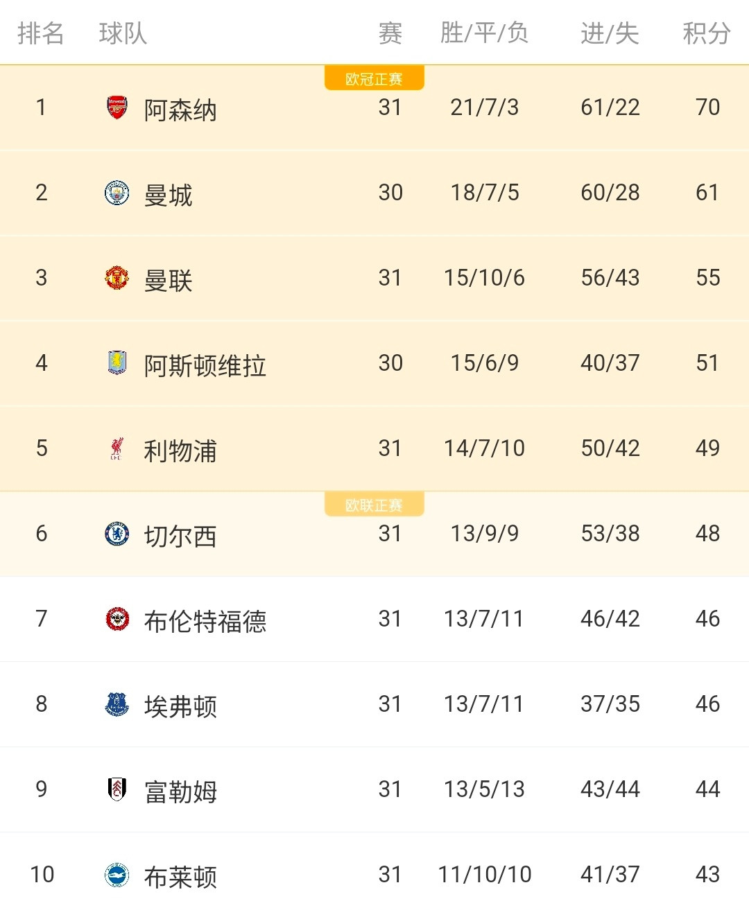 英超积分榜：利物浦切尔西停滞不前，阿森纳依旧遥遥领先英超第31轮赛事全面开打，切