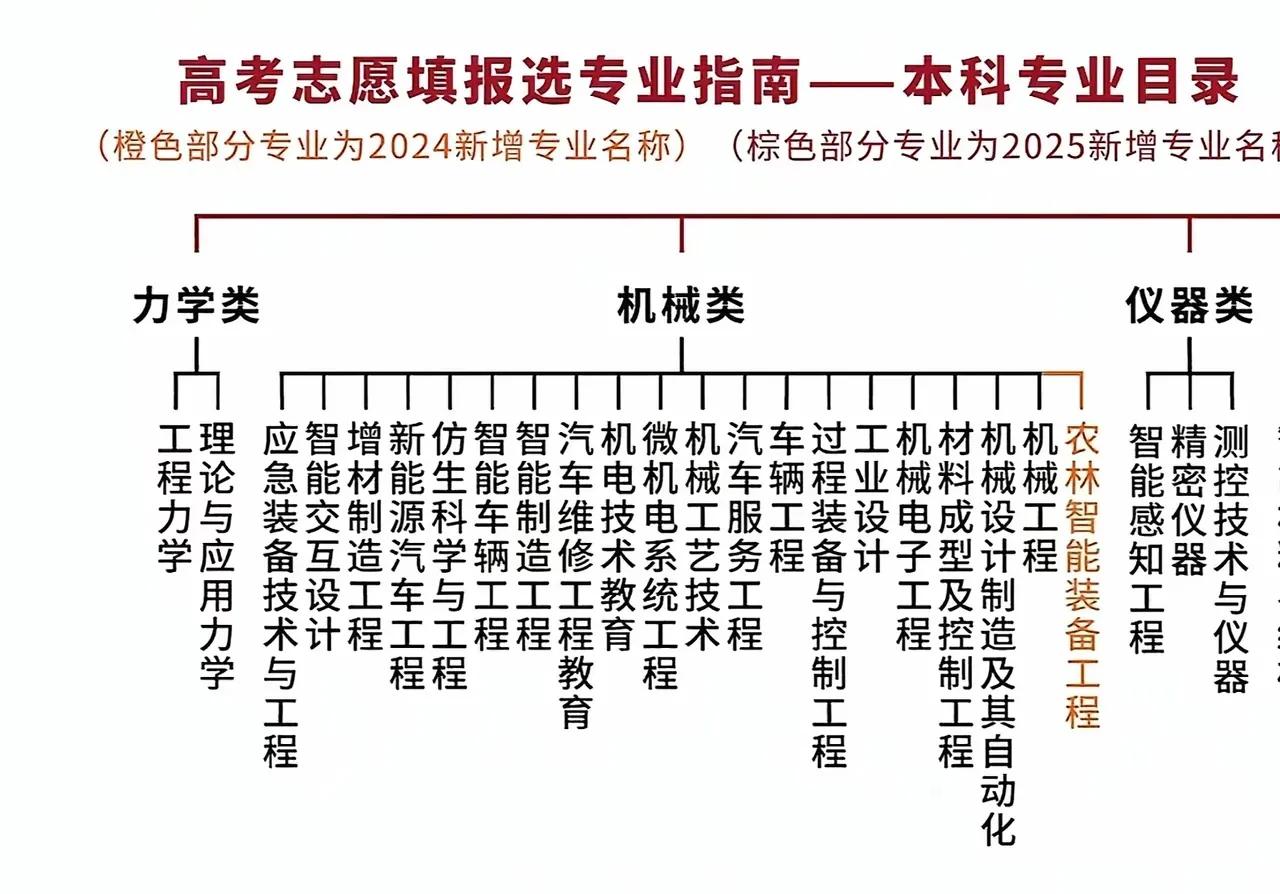 我们常说理工类专业，其实是分纯理科，比如物理，数学等专业，这些主要是基础和理论研