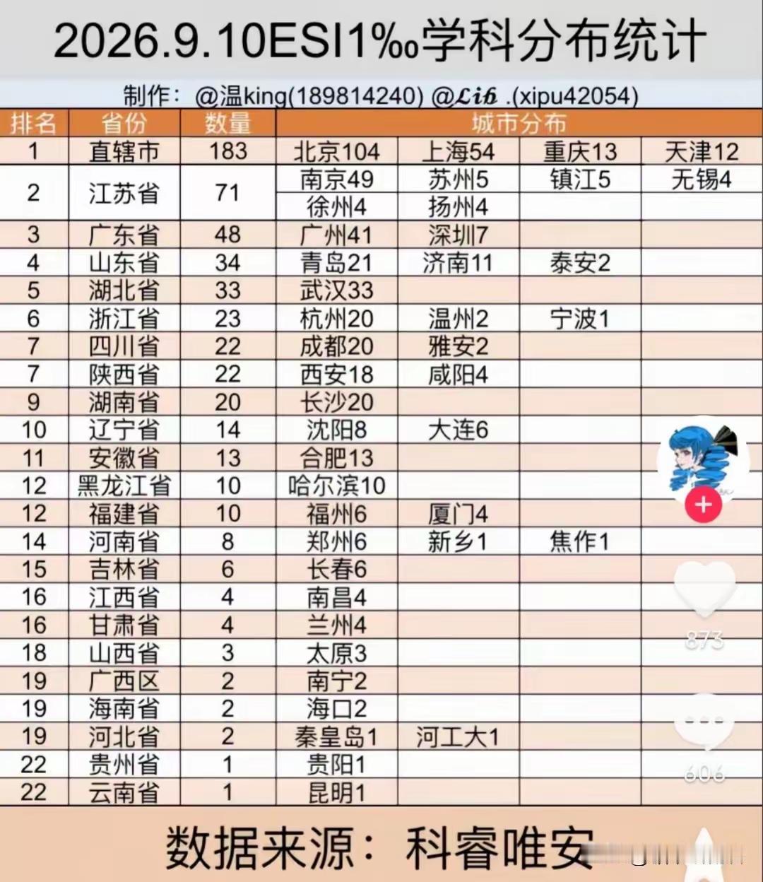 高等教育普通地级市中，高等教育能跻身世界级水准的，江苏当属实力最强的，共有徐州