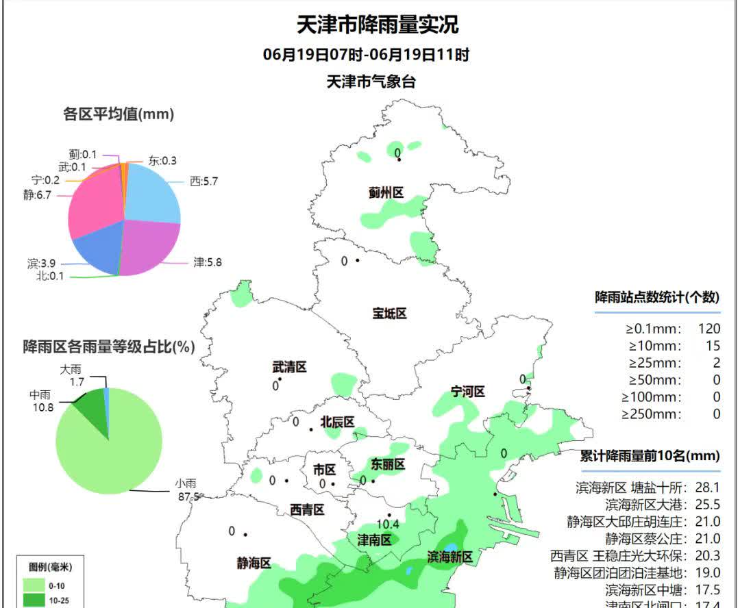 【降雨继续，这时结束！】今天上午我市出现阵雨或雷阵雨，滨海新区、静海南部局地出现