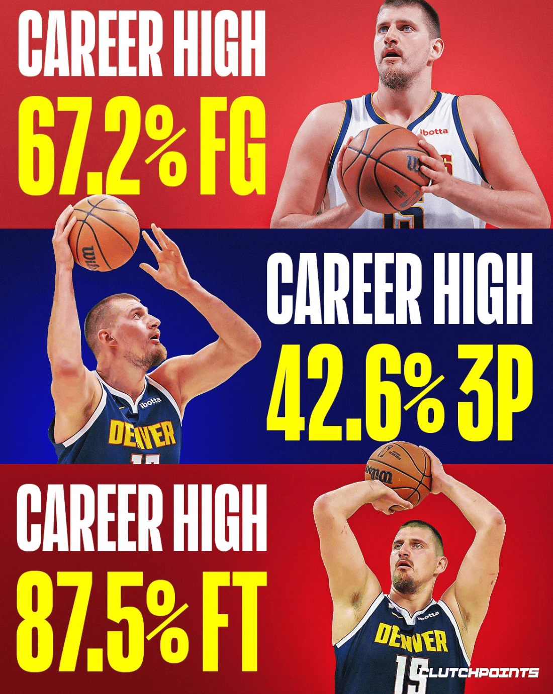 美媒: 约基奇至今投篮、三分和罚球命中率都创生涯新高