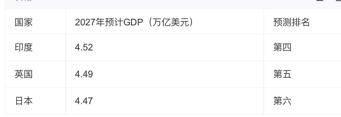 日本这回是真坐不住了。IMF刚甩出一份预测，说2027年日本GDP要被印度和英国