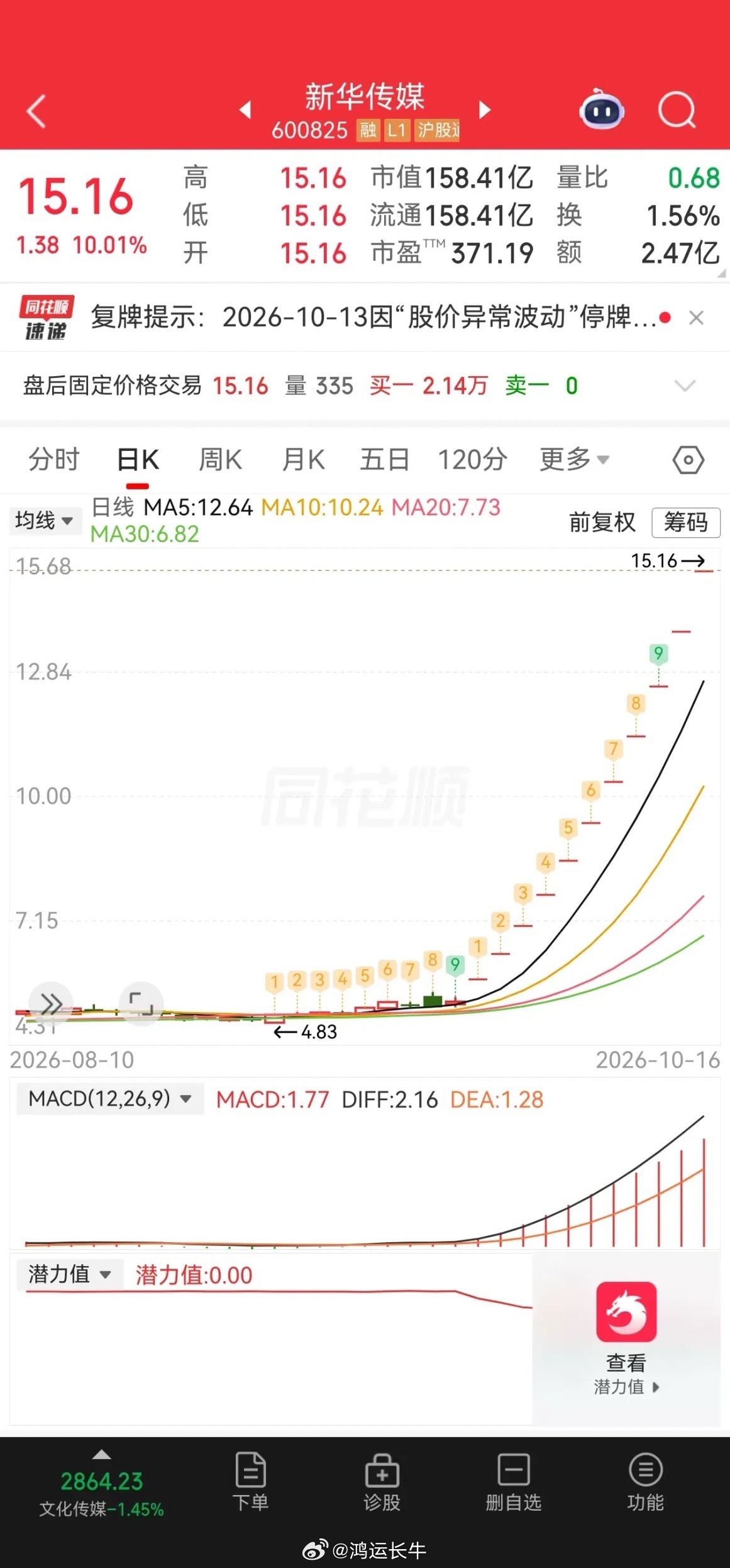看这两个股的走势，有一种错觉，大A目前至少10000点！这两个“新华股”，是唯二