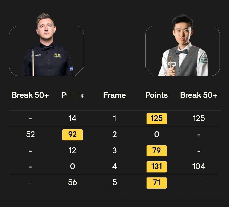 吴宜泽、张安达、袁思俊无缘八强!12月18日，斯诺克苏格兰公开赛开始了16进8