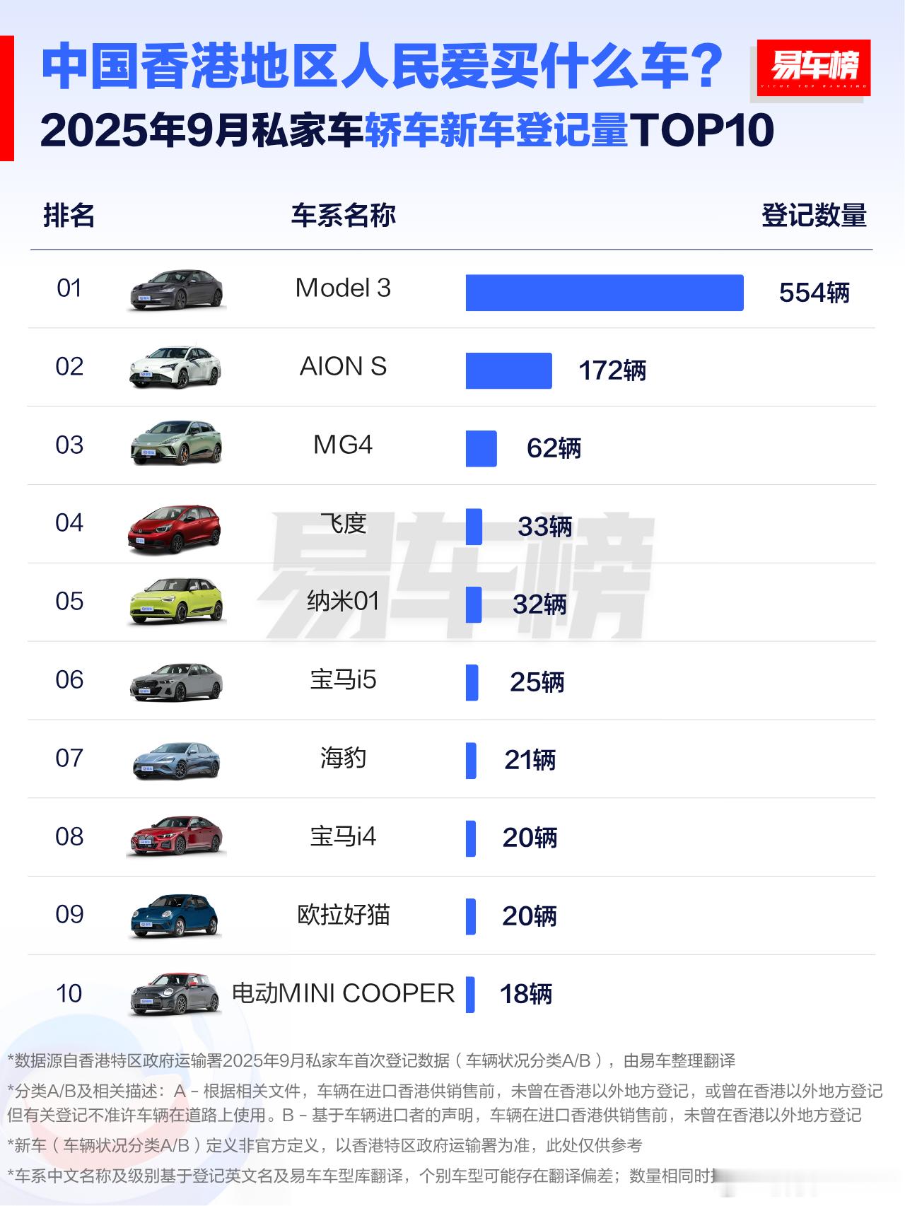 9月香港市场轿车和SUV和大陆倒是有点不一样，Model3比Y还要多SUV卖的