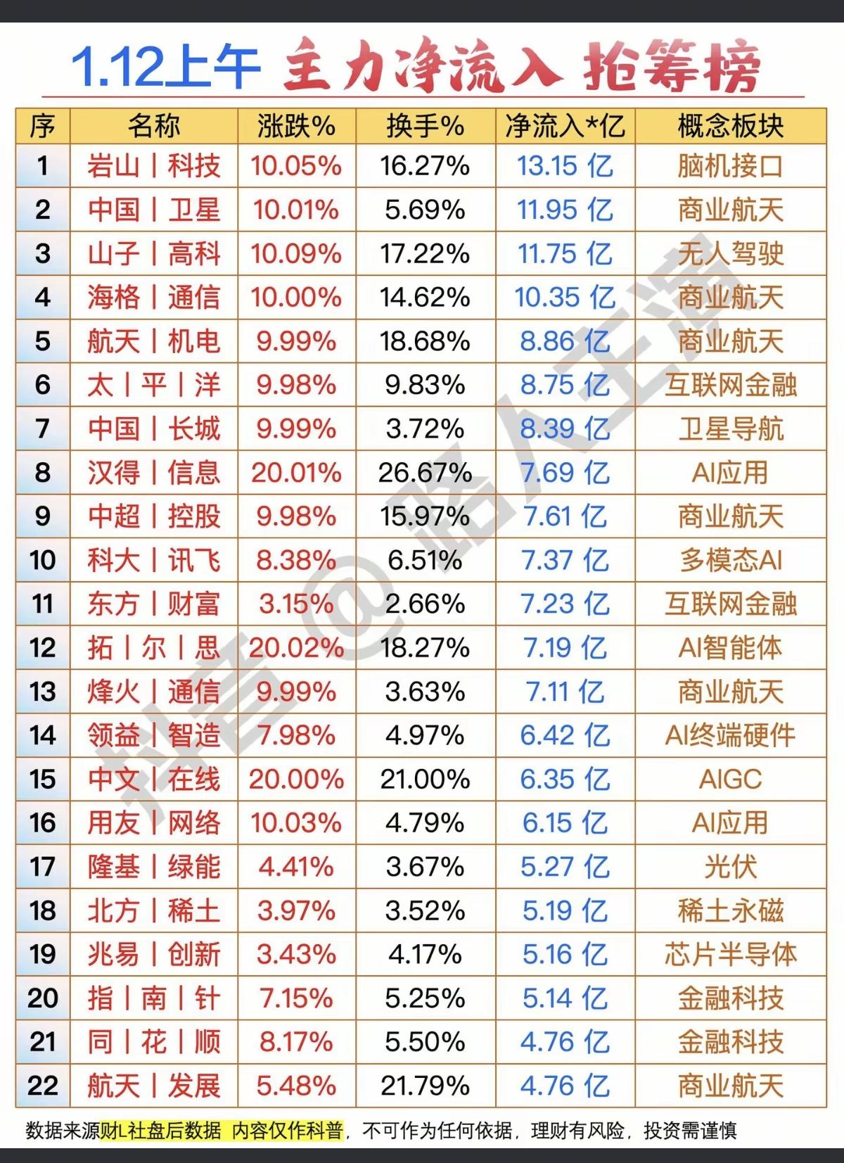 1.12周一主力资金抢筹资金整理1.智能体ai+出海营销2.脑机