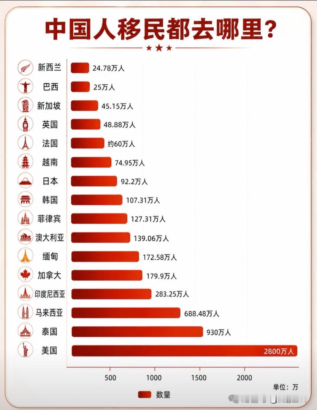2800万与930万：一张图看懂中国移民的“真实版图”别再只盯着纽约和伦敦了