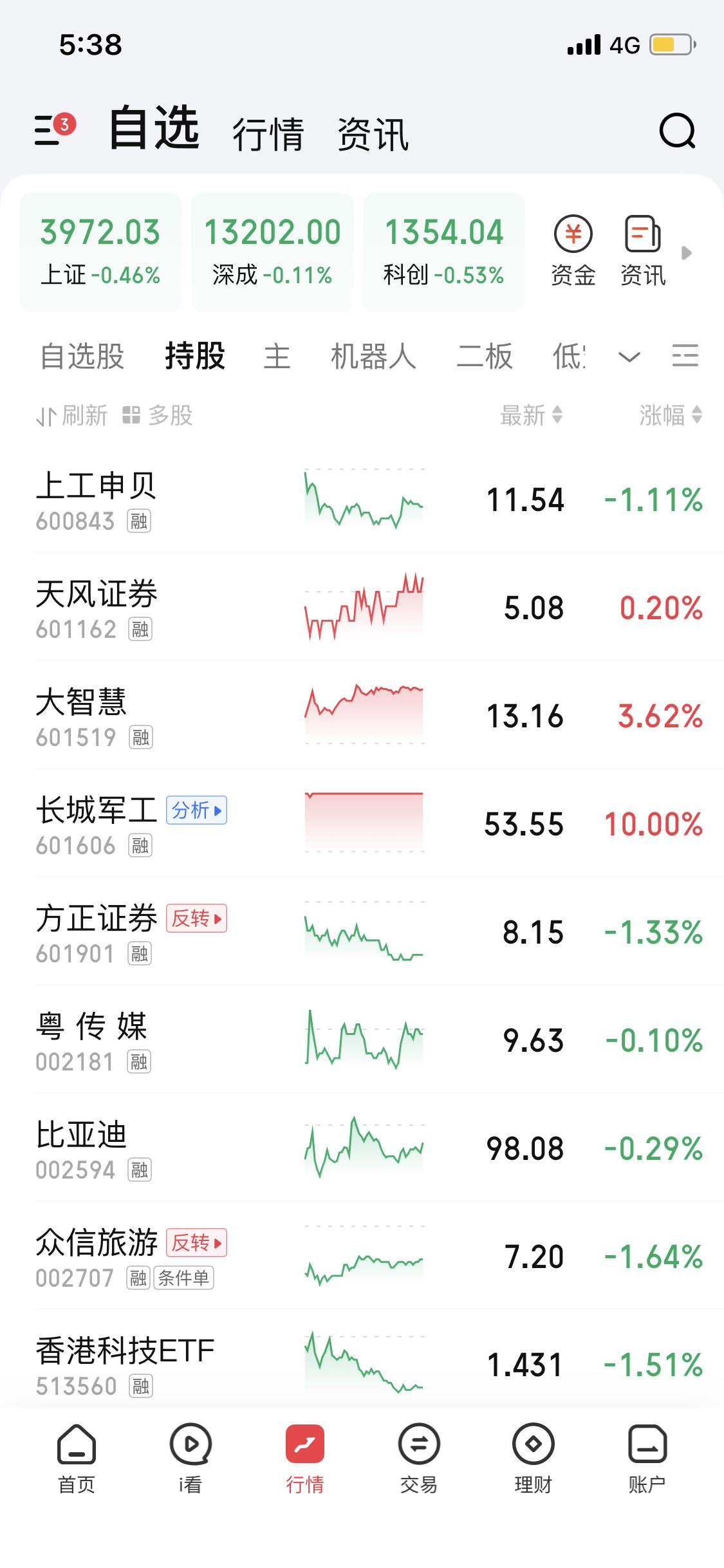 11月17日这大盘真是让人捉摸不透，整体处于下跌状态，两市下跌个股超3500只，