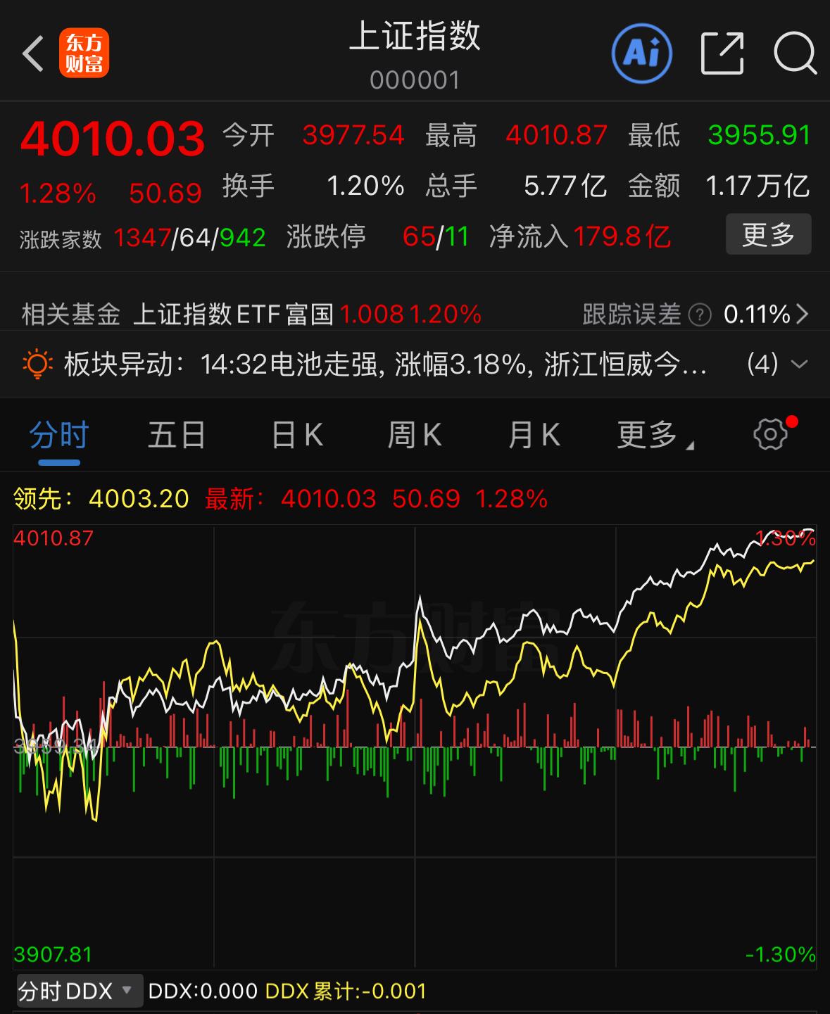 A股重新站稳4000点，今天可以说是整个6月以来表现最强的一天，这波反弹确实值得