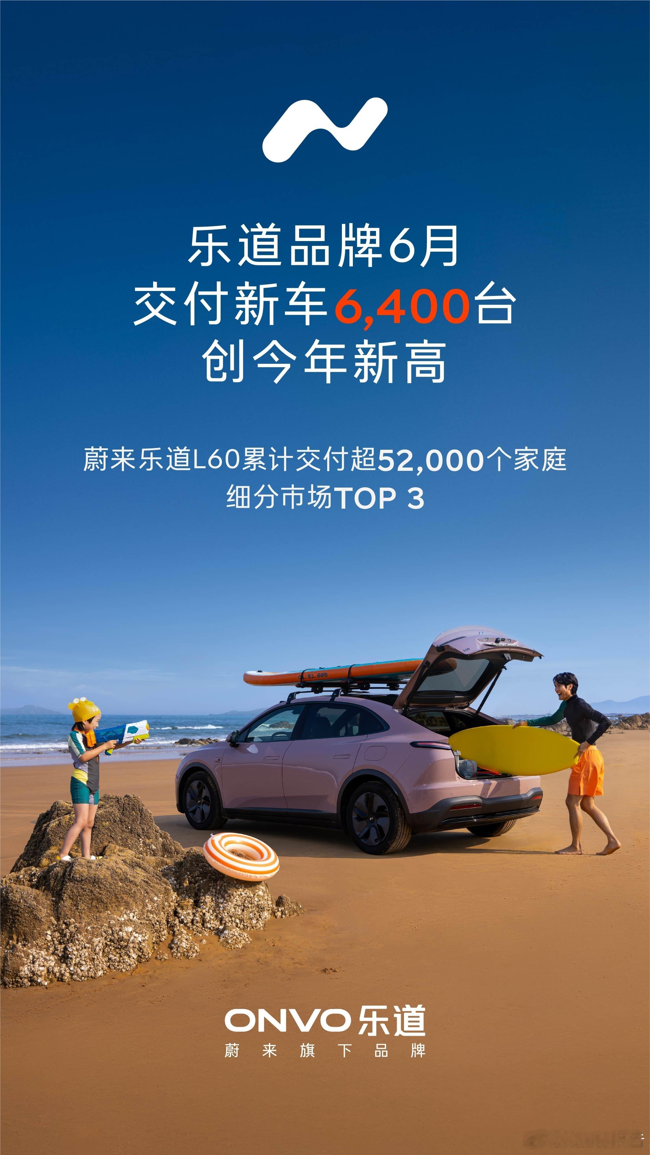 乐道6月交付新车6400台7月1日，乐道汽车公布最新销量数据。6月份，乐道品牌交