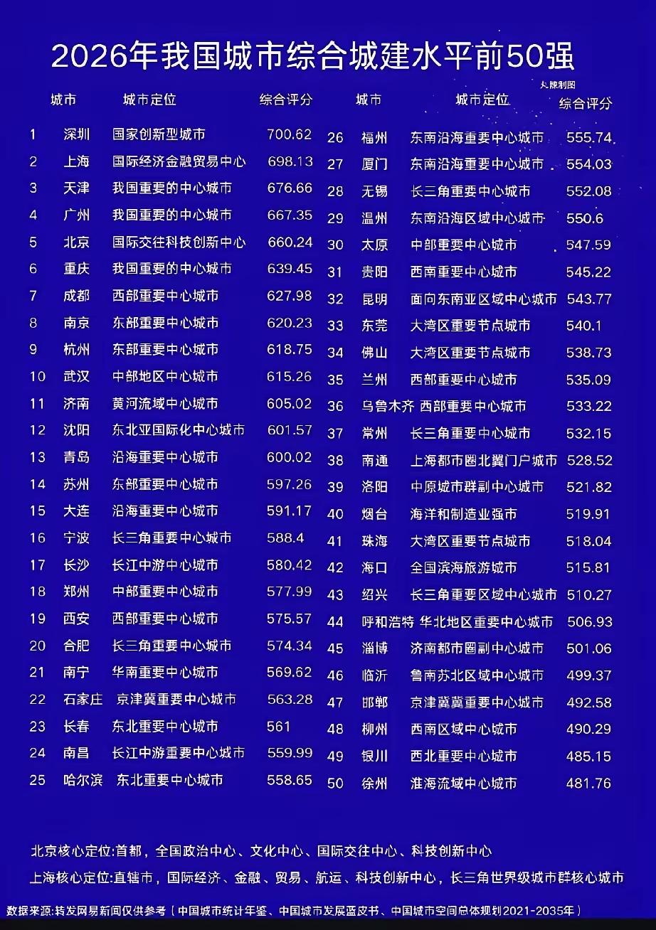 2026中国城建50强就是徐州有点惨