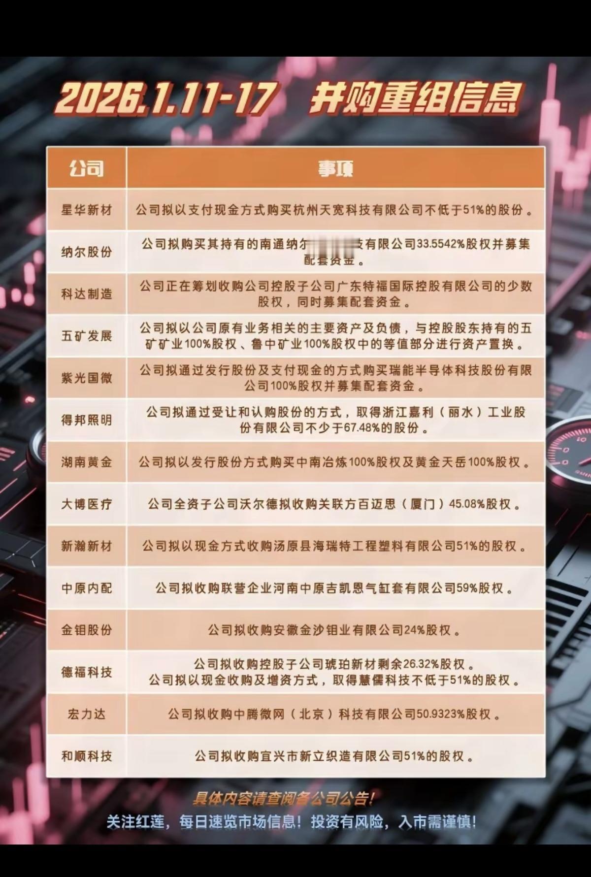 周报：20家公司披露资产重组事项！20家公司披露资产重组。重组股里面有一定投
