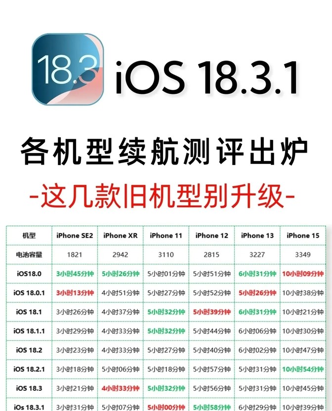 苹果系统更新到18.3.1版本后，关于电池续航的问题成了大家讨论的热点。不同