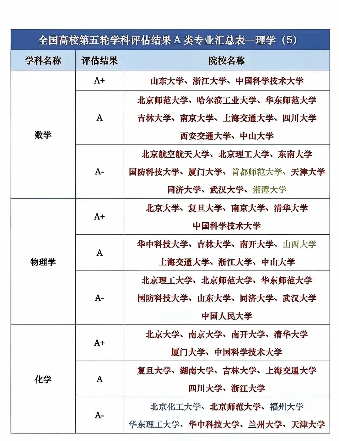 山西大学物理A、哲学B十，还有数学A-湘潭大学，看看这俩学校上下左右，全是名牌大