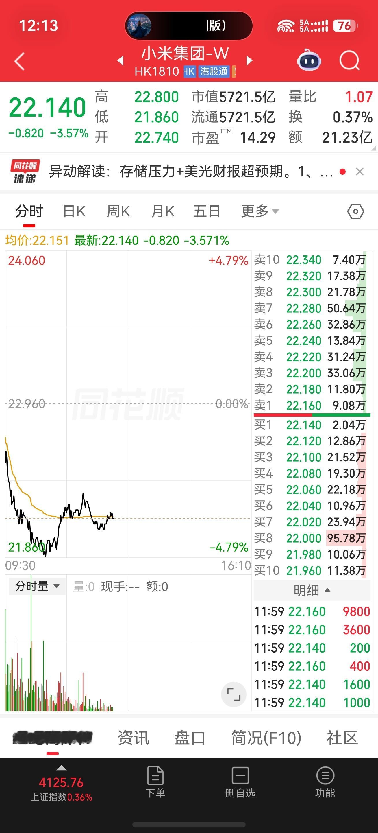 有时候真的看不透股市，你说小米这么好的公司，现在汽车卖的这么好，为啥股票一直跌啊