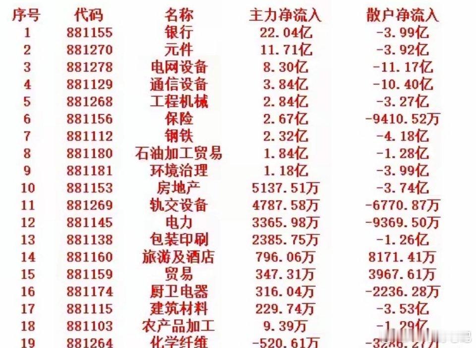 11月4日早盘主力资金流向：22亿加仓银行，硬科技与防御板块成布局核心11月4