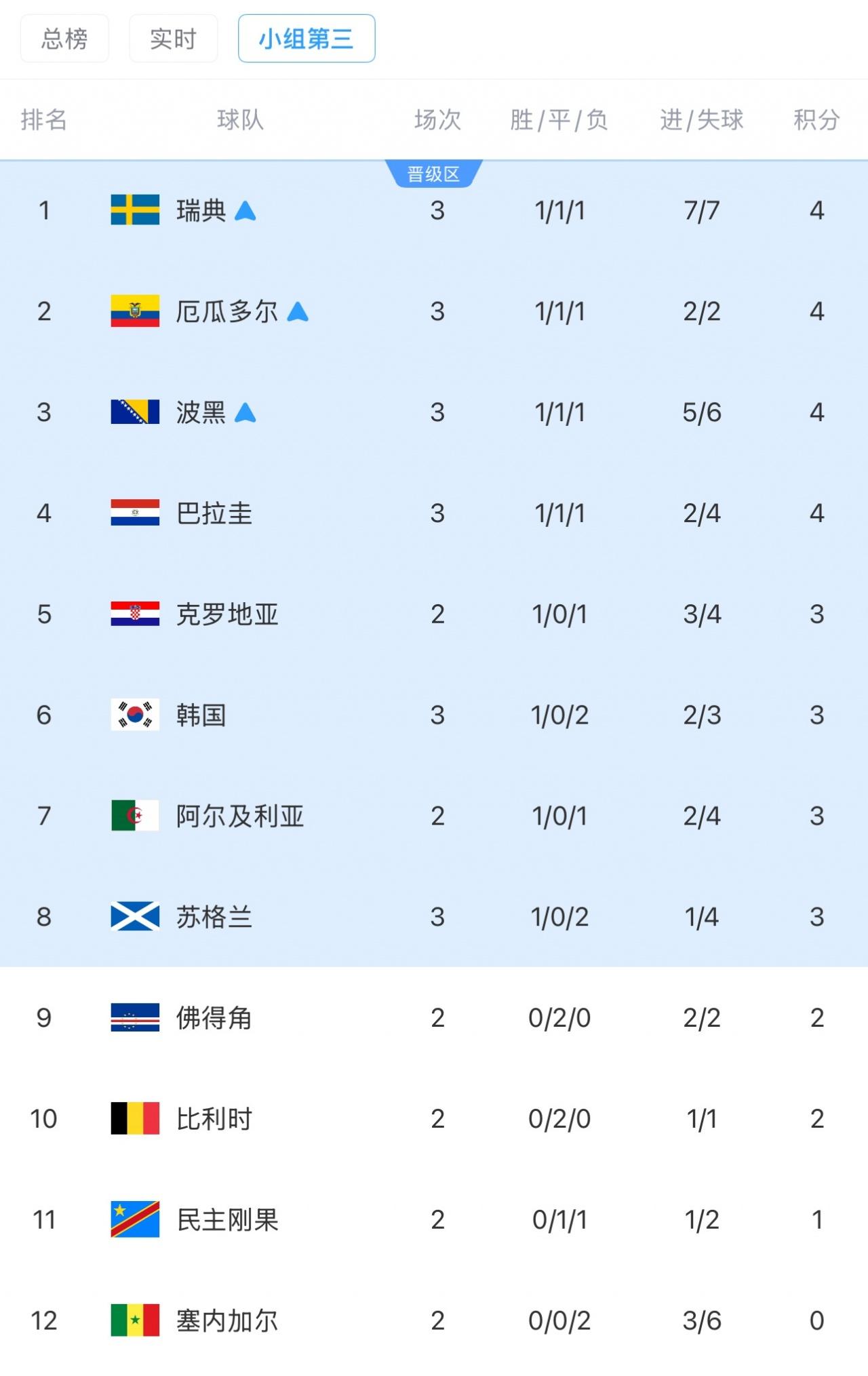 世界杯韩国赶紧淘汰吧！这两天世界杯最热的话题是什么？竟然都在讨论韩国能不能晋级淘