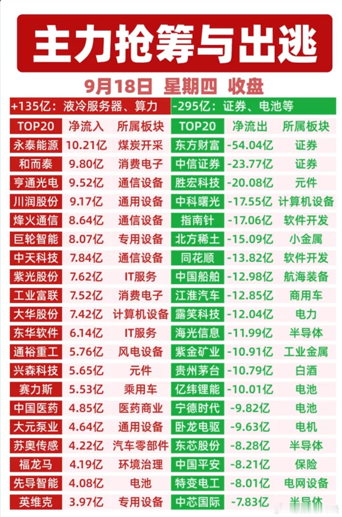 9月18日主力资金净流入/净流出前20名榜单​​​