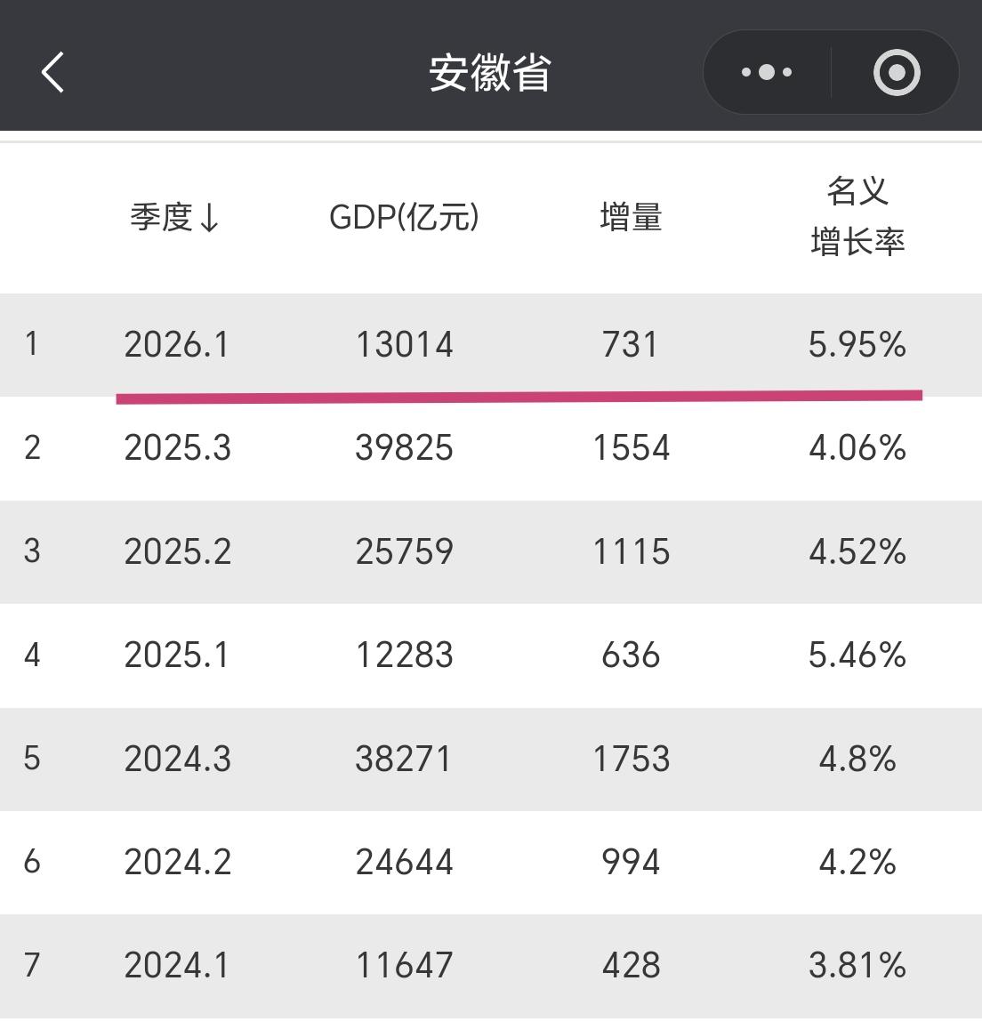 【安徽省2026年一季度GDP超过1.3万亿元，增量超730亿元】今年一季度