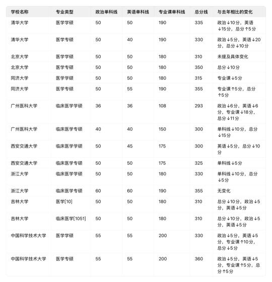 临床医学各大院校25考研复试线‼️