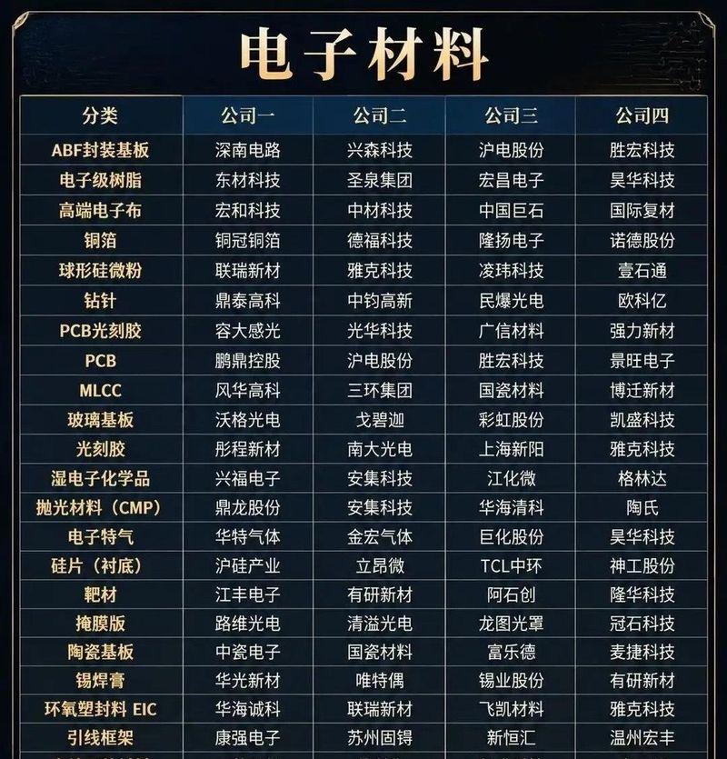 藏在芯片背后的隐形赛道！国产芯片材料企业拿下先进封装新订单：抛光液半年销售增长