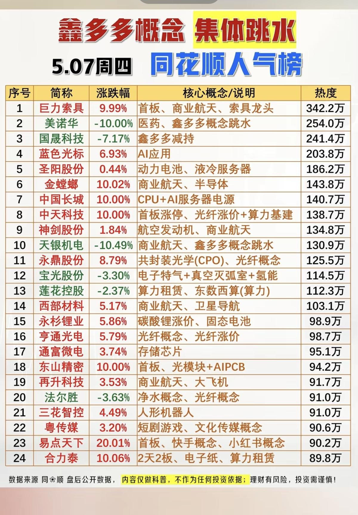 鑫多多概念，午后集体跳水！游资大佬票，集体跳水，科技行情结束了？！科技主线